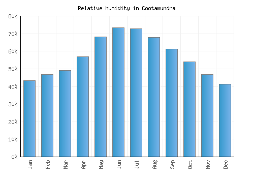 Cootamundra relative humidity averages