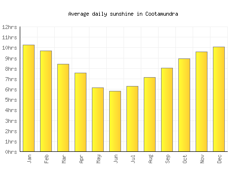 Cootamundra average daily sunshine chart