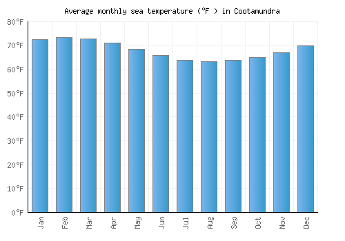 Cootamundra average sea temperature chart (Fahrenheit)