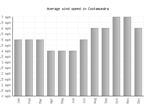 Cootamundra average winspeed by month (mph)