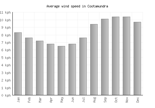 Cootamundra average winspeed by month (km/h)