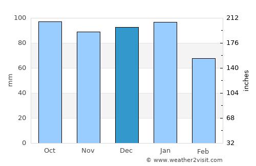 Cootehill average rain in December