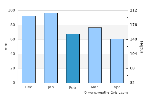 Cootehill average rain in February