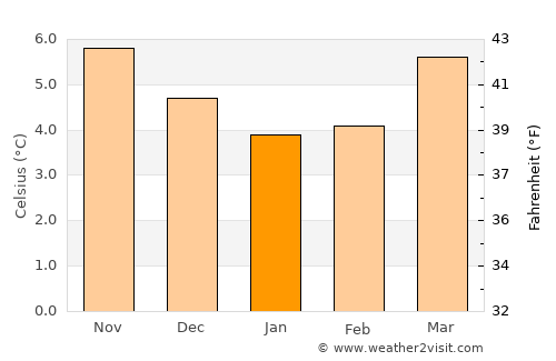 Cootehill average temperature in January