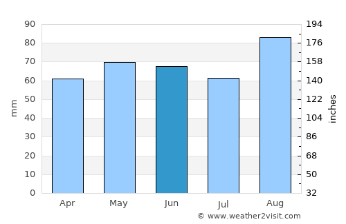Cootehill average rain in June