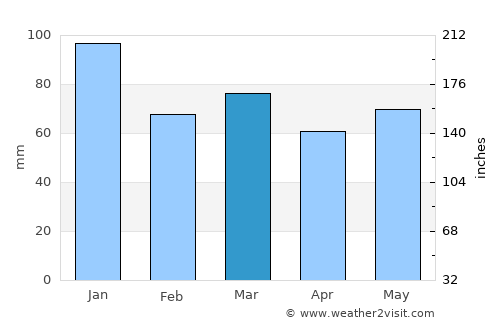 Cootehill average rain in March