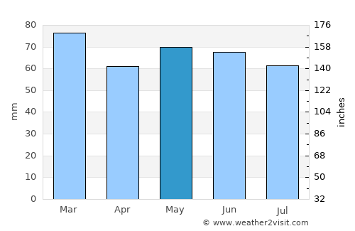 Cootehill average rain in May