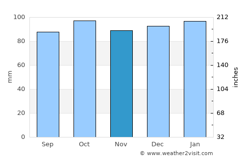Cootehill average rain in November