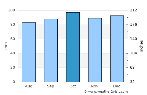 Cootehill average rain in October