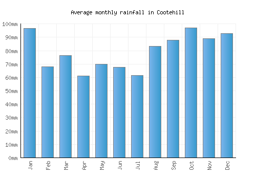 Cootehill monthly rainfall chart (mm)
