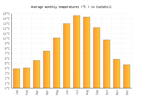 Cootehill average temperature chart (Celsius)