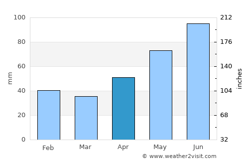 Copăcel average rain in April