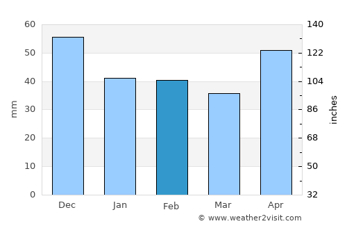 Copăcel average rain in February
