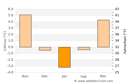 Copăcel average temperature in January