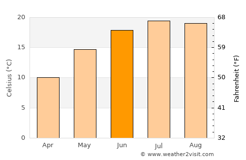 Copăcel average temperature in June