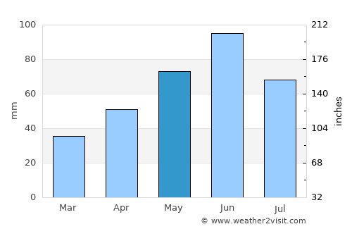 Copăcel average rain in May