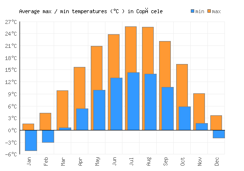 Copăcele average minimum / maximum temperatures (Celsius)