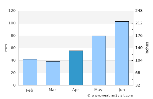 Copăcele average rain in April
