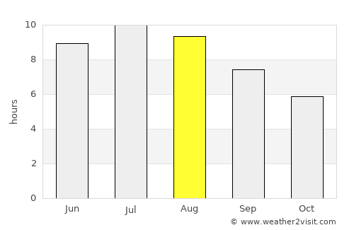 Copăcele average rain in August
