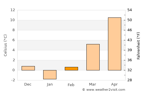 Copăcele average temperature in February