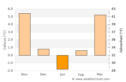 Copăcele average temperature in January