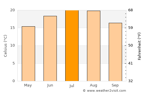 Copăcele average temperature in July