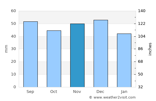 Copăcele average rain in November