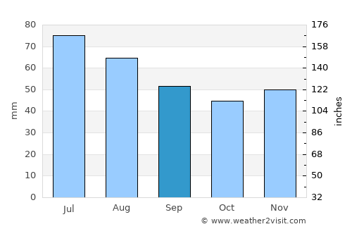 Copăcele average rain in September
