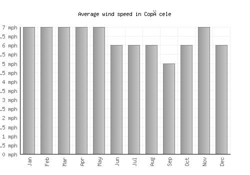 Copăcele average winspeed by month (mph)