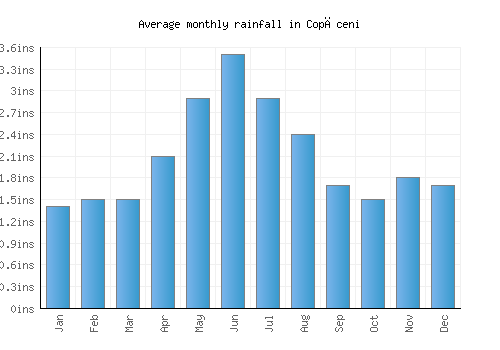 Copăceni monthly rainfall chart (inches)