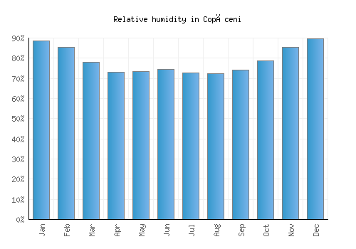 Copăceni relative humidity averages