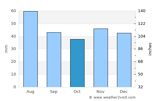 Copăceni average rain in October