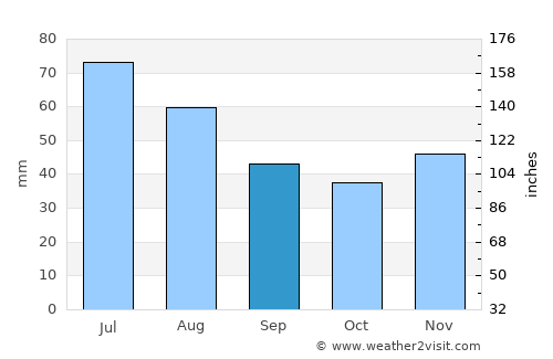 Copăceni average rain in September