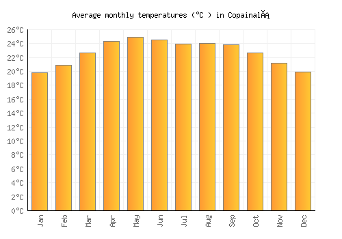 Copainalá average temperature chart (Celsius)