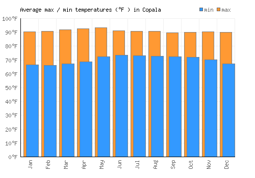 Copala average minimum / maximum temperatures (Fahrenheit)