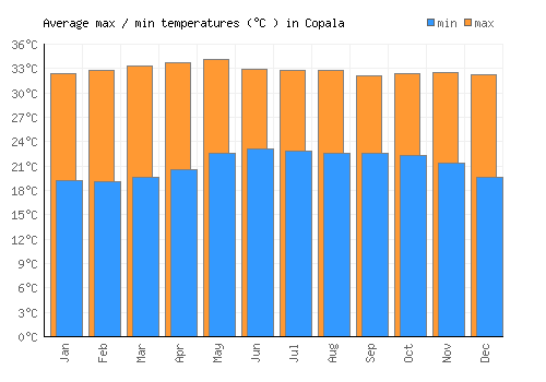 Copala average minimum / maximum temperatures (Celsius)