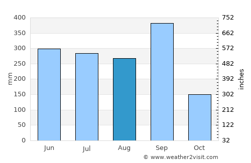 Copala average rain in August