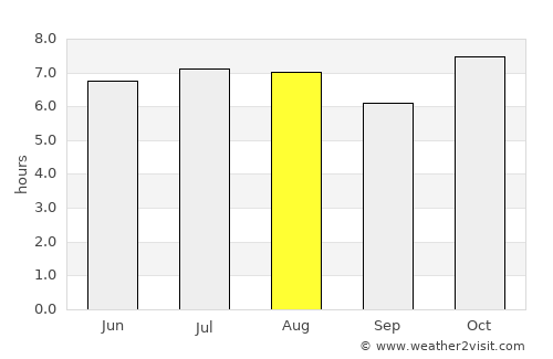 Copala average rain in August
