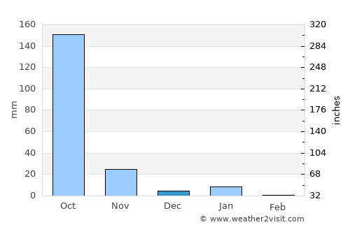 Copala average rain in December