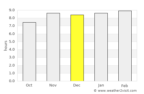 Copala average rain in December
