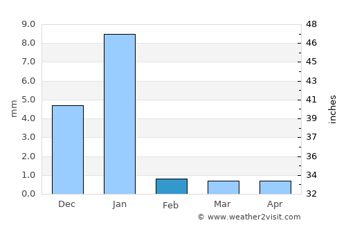 Copala average rain in February