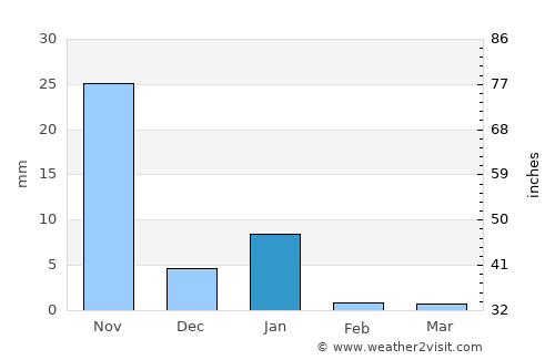 Copala average rain in January