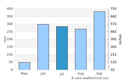 Copala average rain in July