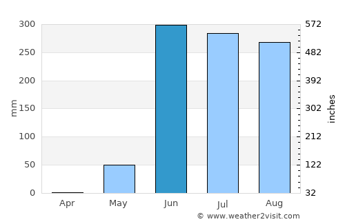 Copala average rain in June