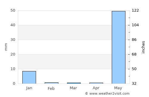 Copala average rain in March