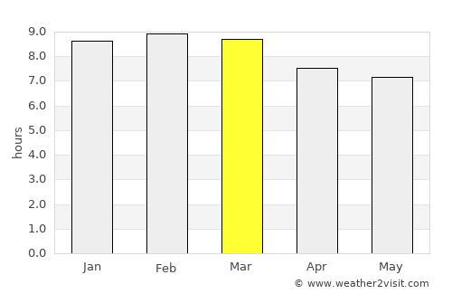 Copala average rain in March