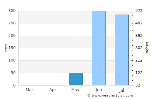 Copala average rain in May