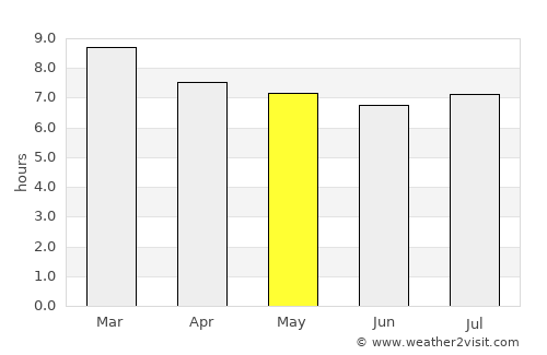 Copala average rain in May
