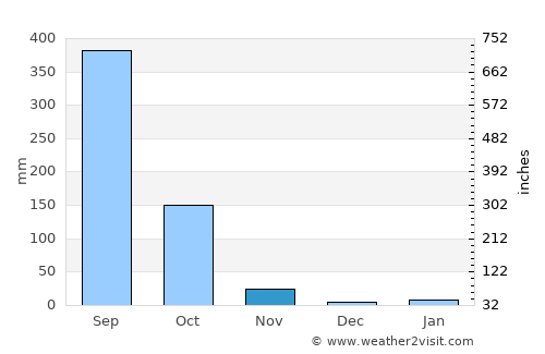 Copala average rain in November