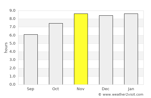Copala average rain in November